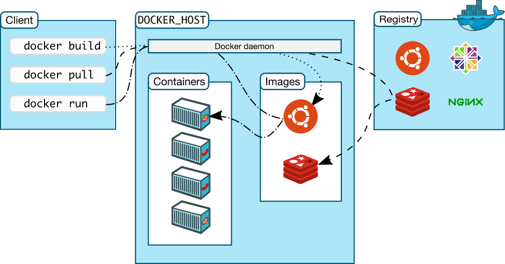 Schema architetturale di Docker con Engine, CLI e Docker Hub