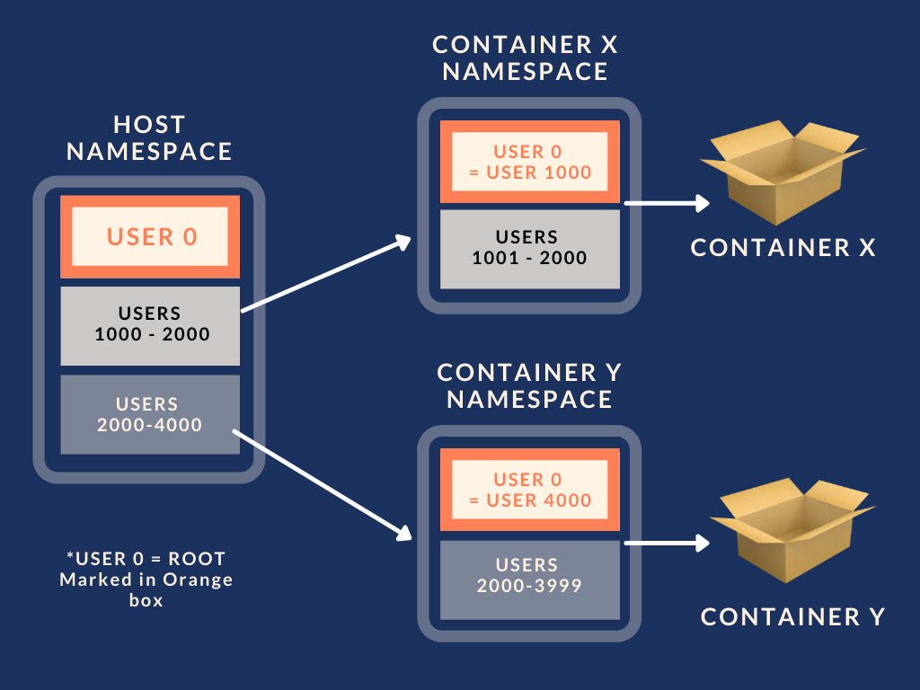 Esecuzione di un container rootless con Podman