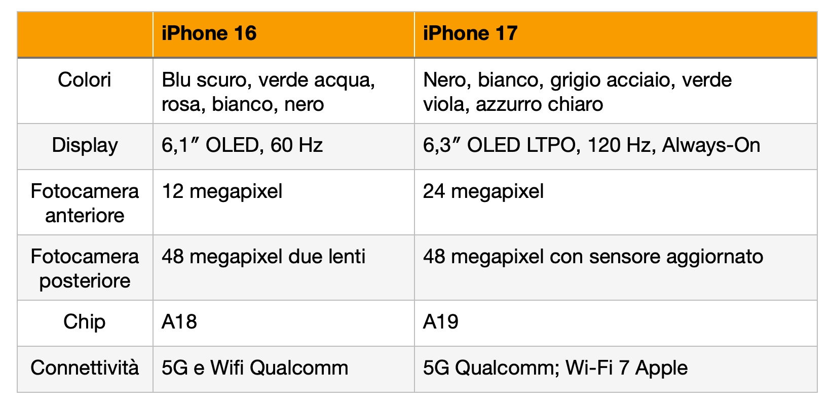 Prezzo iPhone 17 confronto con iPhone 16